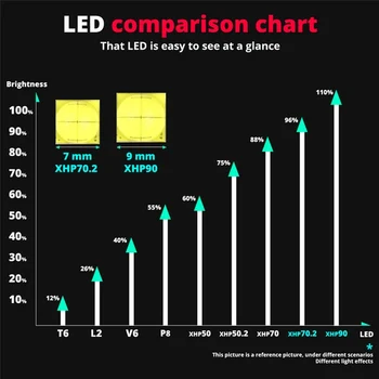 Super-Puternic Lanterna LED rezistent la apa lanterna USB reîncărcabilă 18650 sau acumulator 26650 CREE XHP90 Zoomable lampa Tabăra de vânătoare