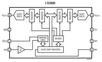 LTC2612IMS8 LTC2612 LTADA - Dual 14-Bit Rail-to-Rail Dac în 8-Duce MSOP