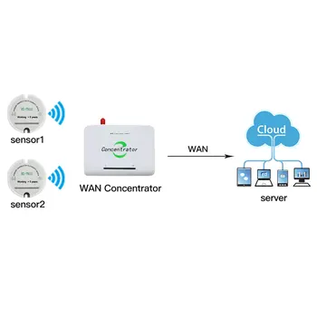 Wireless de temperatură și senzor de umiditate 433mhz 868/915 temp senzor de umiditate logger de date fără fir trimite date la server prin intermediul wan