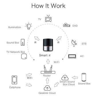 Geeklink Smart Home WIFI+IR Remote Controller pentru iOS Android APP Voice Control pentru statele UNITE ale americii Alexa statele UNITE ale americii Google Automatizare Acasă