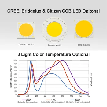 Spectru complet Hidroponice LED-uri Cresc Light CXB3590 Citizen200W 300W 400W Pentru Interior cu efect de Seră de Plante în Creștere Înlocui 600W HPS Lampă