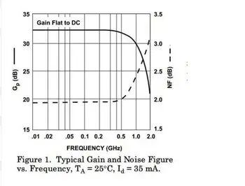 1MHz la 2GHz 64dB Gain Redus de Zgomot de Bandă largă Amplificator RF Receptor de Semnal LAN mf HF VHF UHF Radio