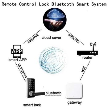 Bluetooth Wifi Poarta Amprenta Parola Inteligent Electronic De Blocare A Ușii De Acasă Pod Ttlock Aplicație De Control Gateway Hub